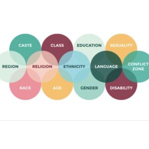 Picture of ven-diagram with words: region, race, religion, class, and gender