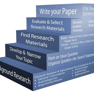 Infographic of steps to writing paper, including research